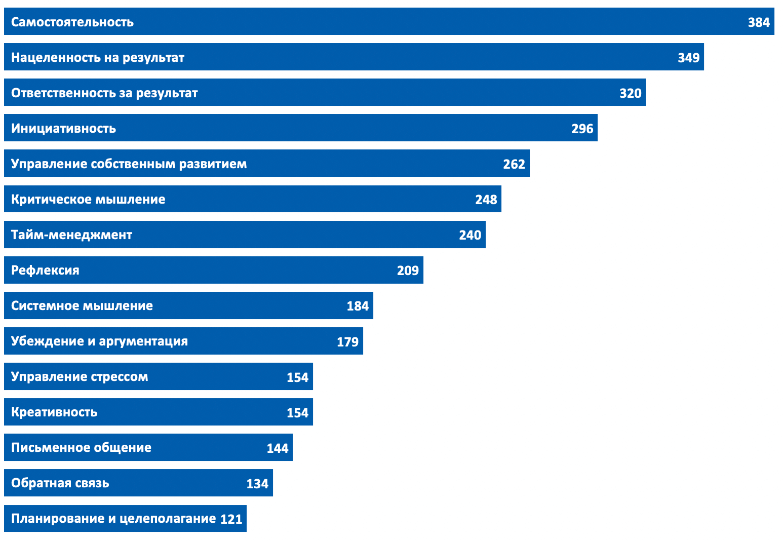 Уровень софт. Навыки личной эффективности Soft skills. Навыки Аналитика данных уровня Мидл. Навыки личной эффективности Soft skills Политех ответы. Инженер по тестированию СКИЛЛ.